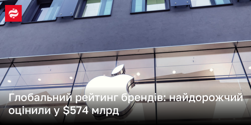 Світовий рейтинг брендів: найцінніший отримав оцінку в $574 мільярди.