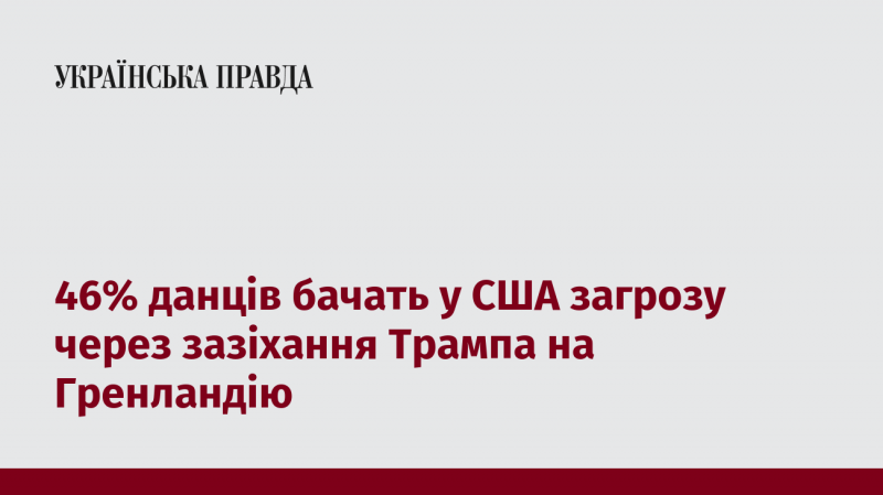 46% данців вважають, що США становлять загрозу через наміри Трампа щодо Гренландії.