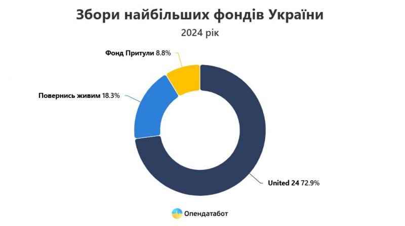 В Україні найбільші фонди отримали на 30% більше пожертв у 2024 році.