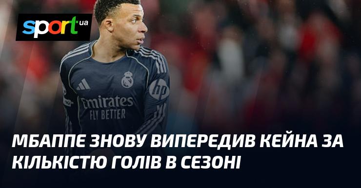 Мбаппе знову обійшов Кейна за кількістю забитих м'ячів у цьому сезоні.