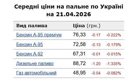 Ціни на дизельне паливо та бензин: огляд станом на 21 квітня на автозаправних станціях України.
