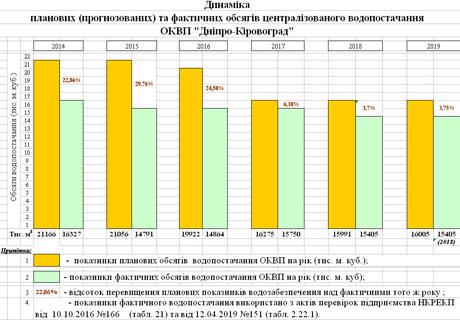 Чергове позачергове підвищення тарифів ОКВП «Дніпро-Кіровоград»